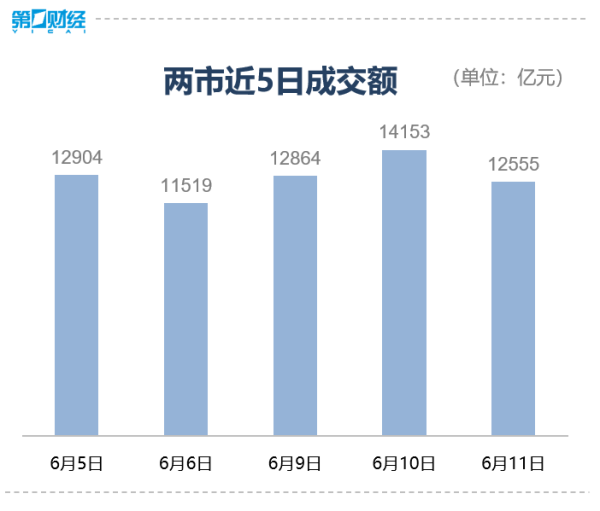 千金策略 滚动更新丨上证指数涨0.52% 大金融涨幅靠前