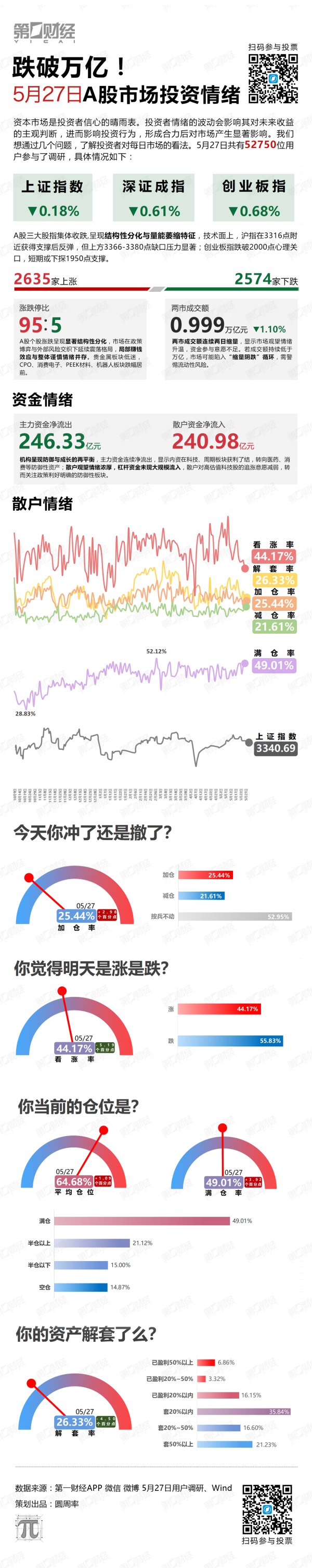 大众配资 跌破万亿！