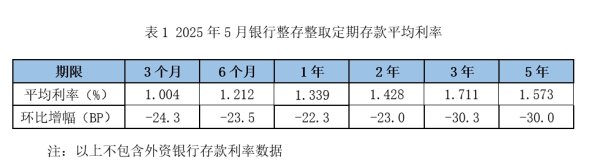 满瑞网 存款利率全线跳水：5年期大额存单“超速”俯冲，中长期限倒挂严重