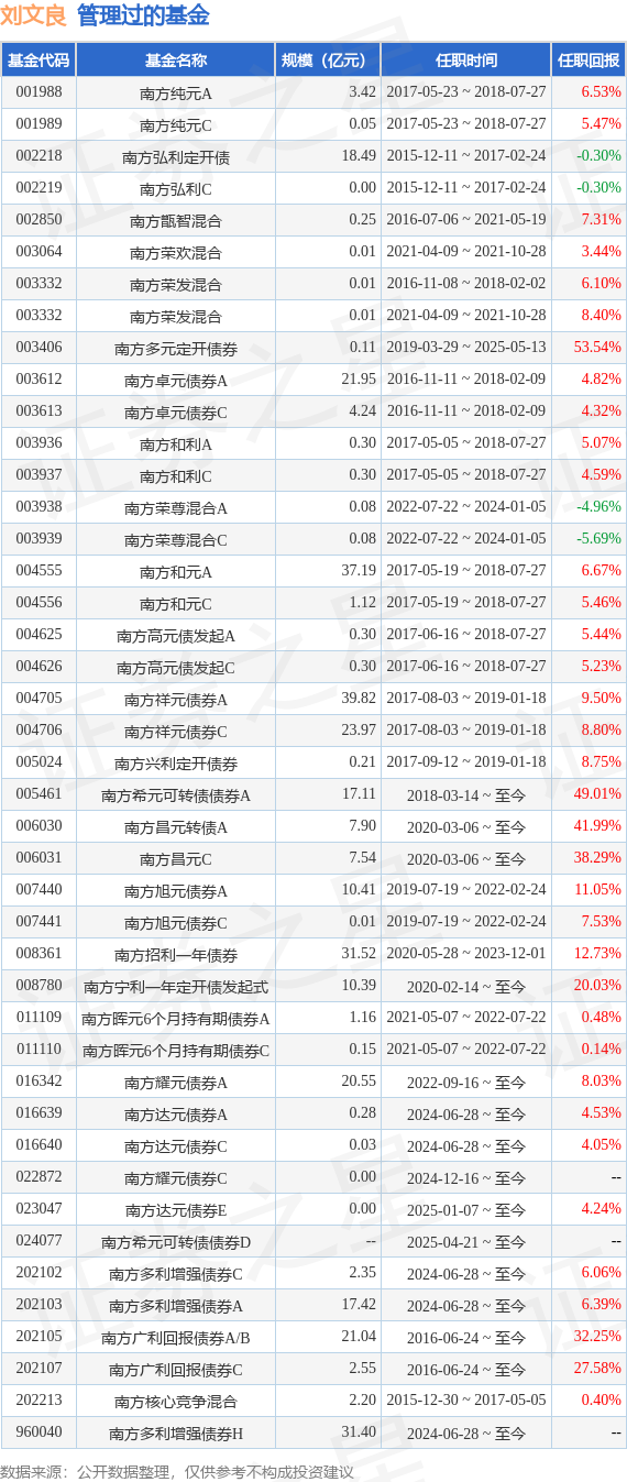盈丰配资 南方贤元一年持有债券A基金经理变动：增聘刘文良为基金经理