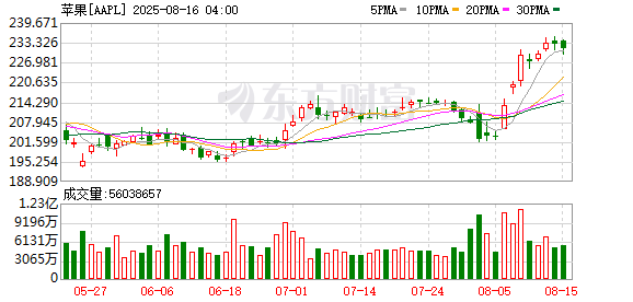 K图 AAPL_0